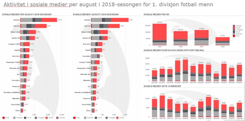 Sosiale medier